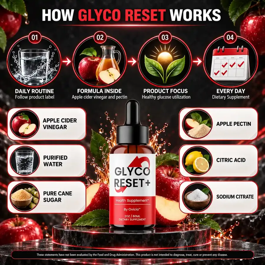 Brand graphic titled How Glyco Reset Works with four panels about a daily routine, the formula inside, the product focus and taking it every day, beside the amber dropper bottle